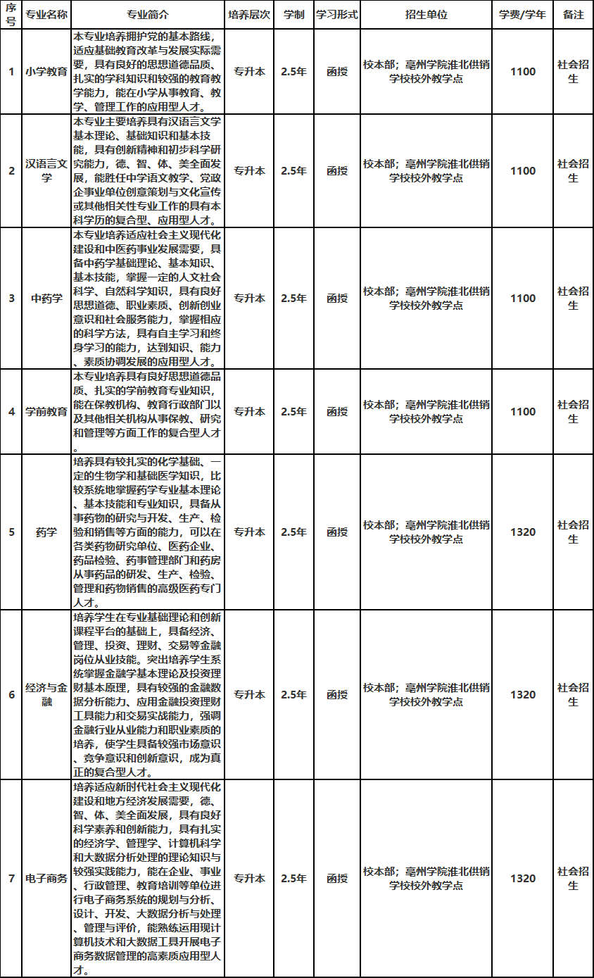 亳州學院2023年成人高等學歷教育招生簡章