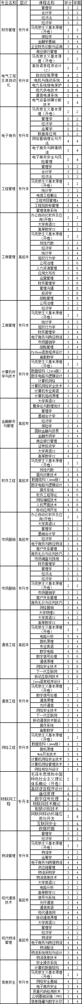 西安郵電大學成人高等函授2023年秋季開課計劃