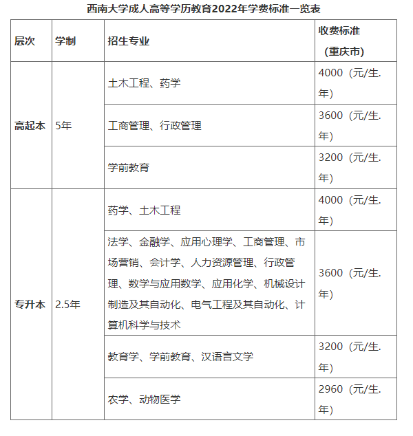 西南大學成人高等學歷教育2022年招生簡章