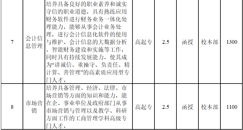 安徽國防科技職業學院成人高考招生專業？