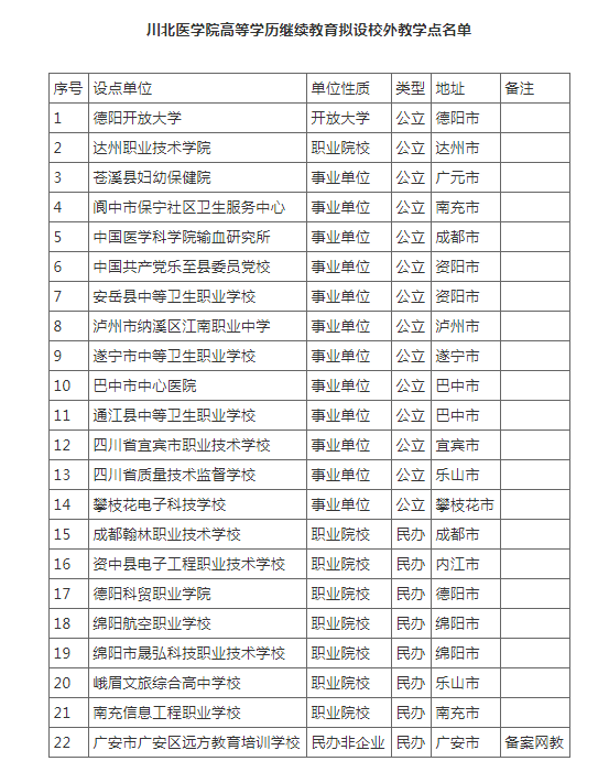 川北醫學院高等學歷繼續教育校外教學點遴選結果公示