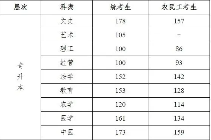 河北成人高考專升本各科分數線？