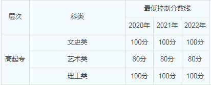 山東成人高考多少分考大專? 山東成人高考多少分考大專?