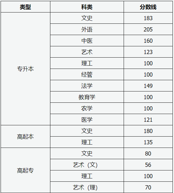 山西成人高考最低分數線是多少？