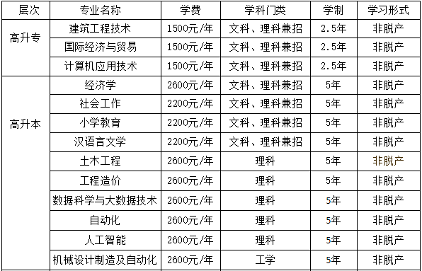 湖北工程學院成人高考招生專業有哪些？