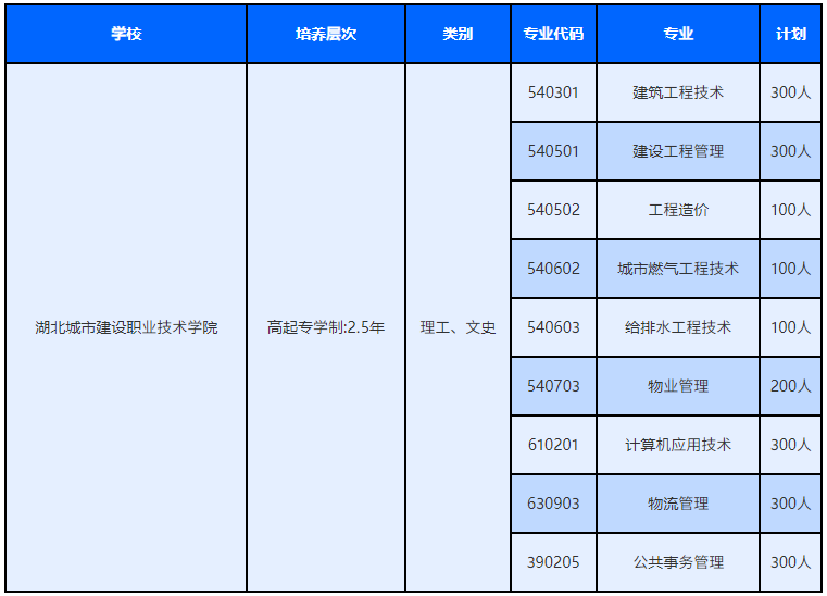 湖北城市建設職業技術學院成人高考招生專業有哪些？