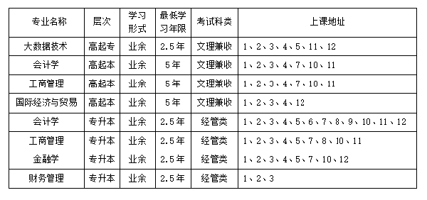 上海立信會計金融學院成人高考招生計劃是怎樣的？