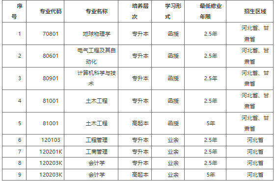 2022年防災科技學院高等學歷繼續教育招生簡章