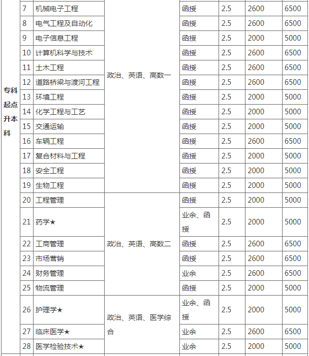 湖北理工學院繼續教育學院成人高等學歷教育2023級收費標準