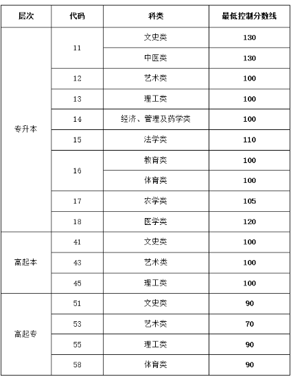 山東滕州成人高考分數線多少？