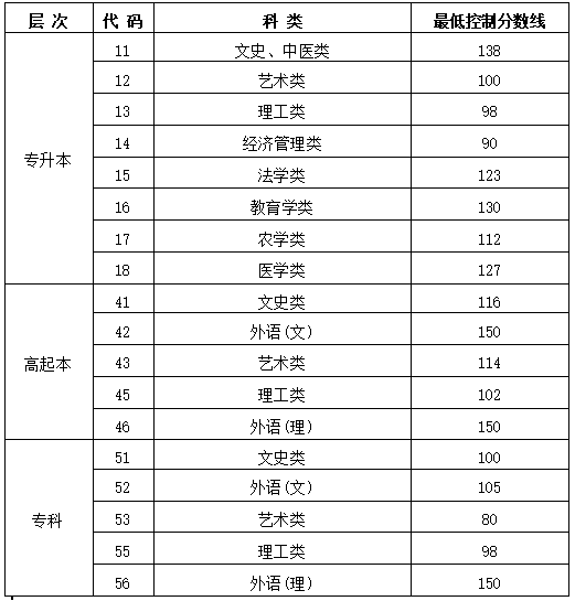 黑龍江成人高考學校分數線是多少？