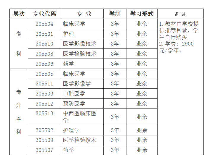 川北醫學院成人高考招生專業有哪些？