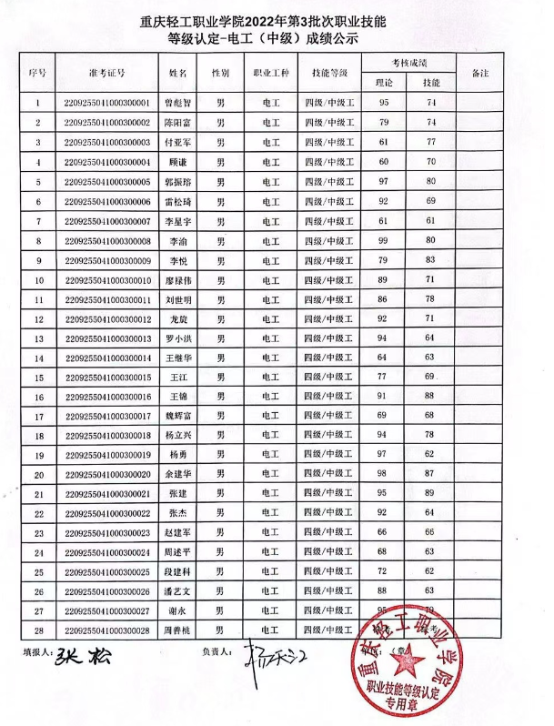 重慶輕工職業學院第3批認定-電工（中級）等級認定考生成績公示