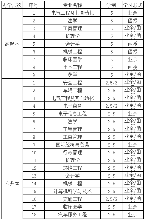 2022年武漢科技大學成人高等學歷教育招生簡章