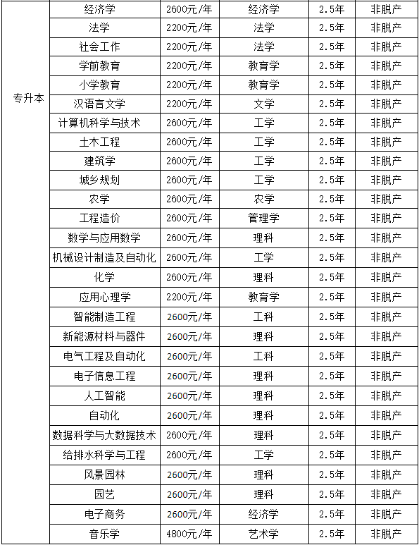 湖北工程學院成人高考招生專業有哪些？