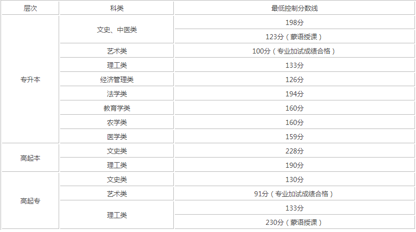 內蒙古成人高考分數線是多少？