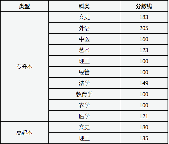 成人高考山西本科分數線2023？