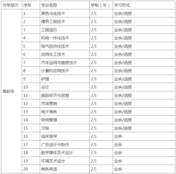 武漢科技大學成人高考招生計劃是什么？