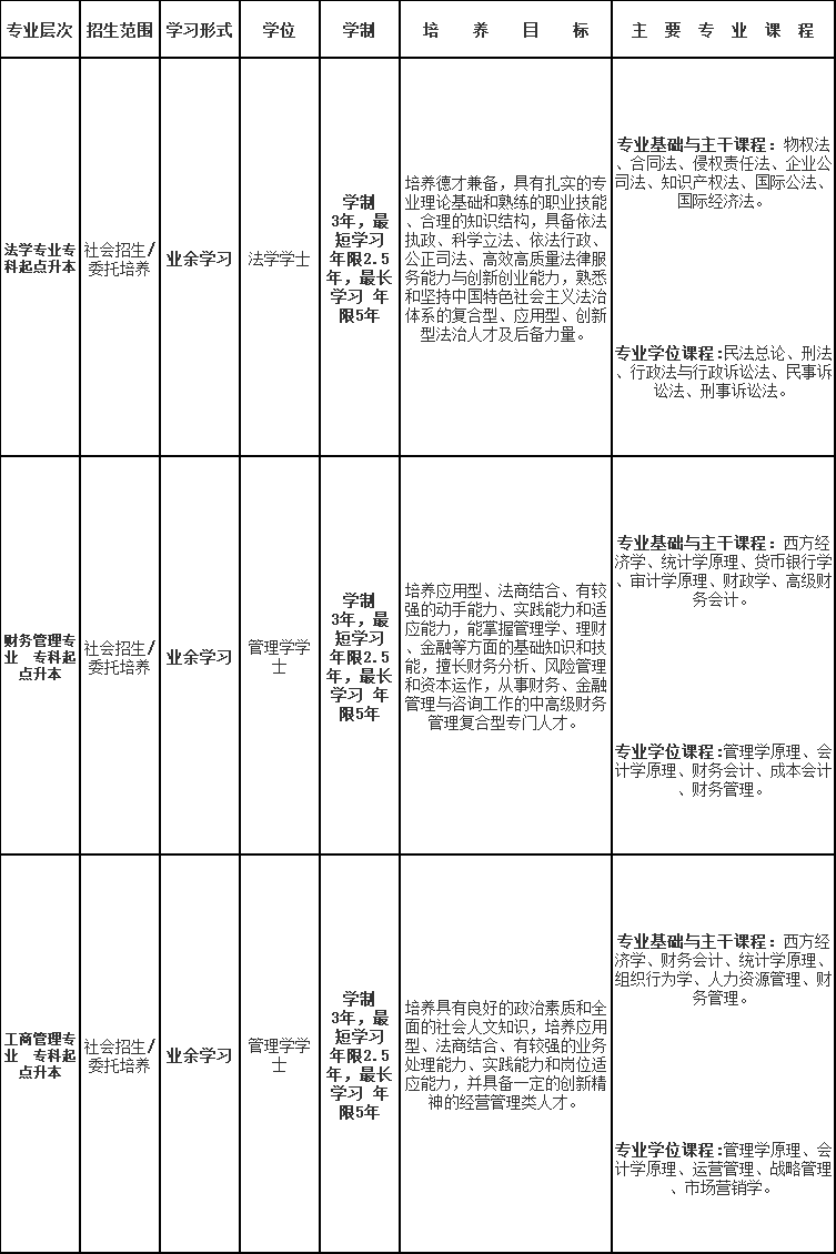 上海政法學院成人高考招生專業有哪些？