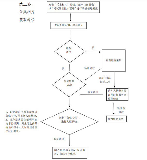 廣東南方職業學院成考報名流程是什么？