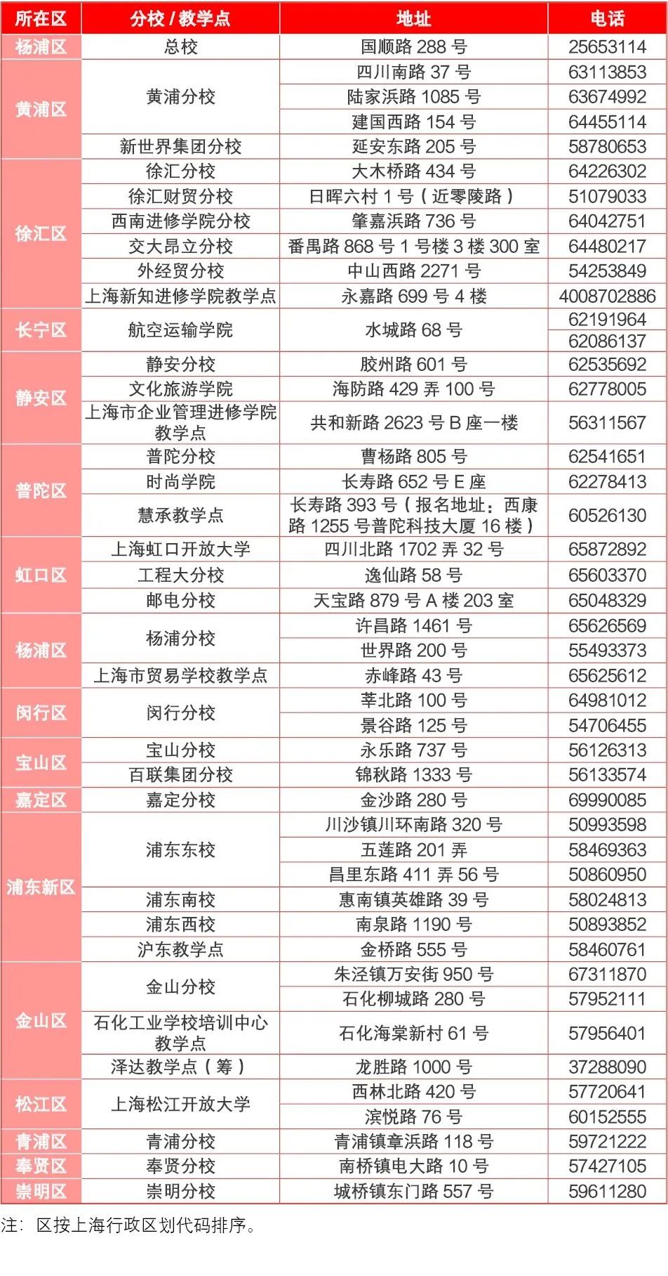 上海開放大學報名電話是多少？