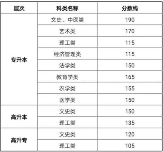 甘肅成人高考錄取分數線？