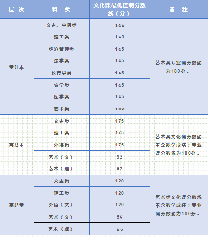 陜西成人高考專升本分數線？