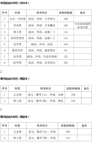 上海成人高考錄取分數線？