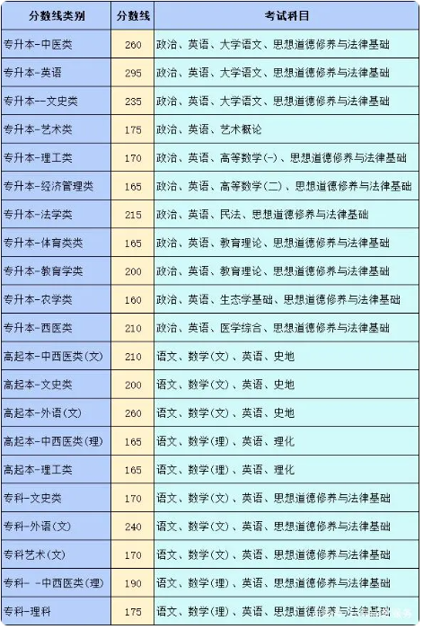 昆明成人高考多少分能錄取？