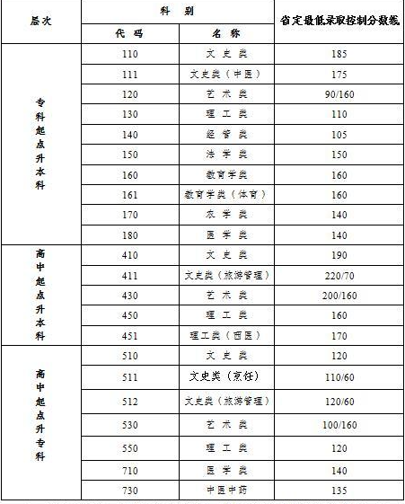 成人高考分數線是多少江蘇? 成人高考分數線是多少江蘇?