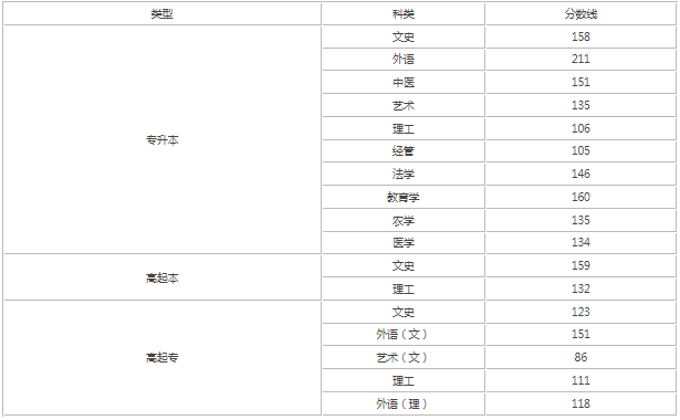山西成人高考錄取分數線？