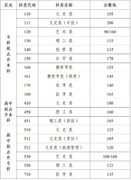 成人高考南京錄取分數線是多少？