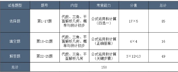 成人高考數學一試卷有什么題？