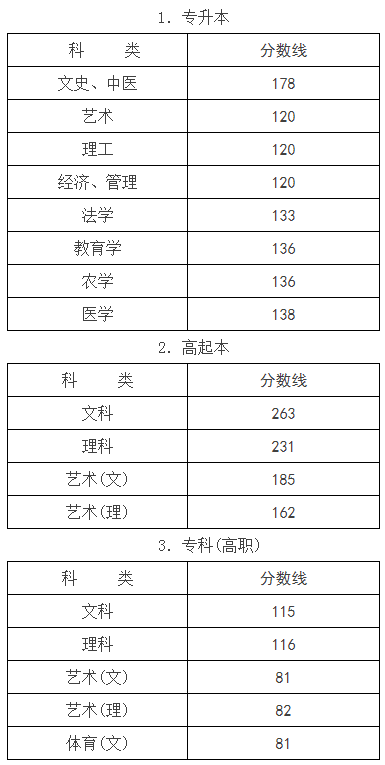 杭州成人高考錄取線是多少？