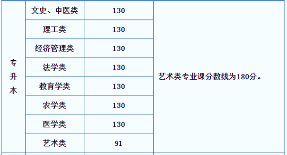 陜西成人高考專升本多少分錄取? 陜西成人高考專升本多少分錄取?