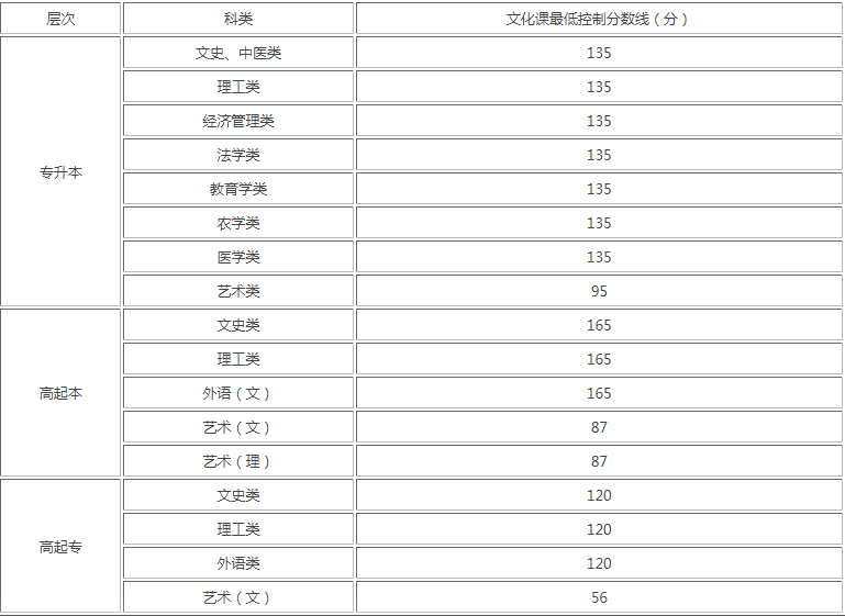 成人高考分數線是多少陜西？