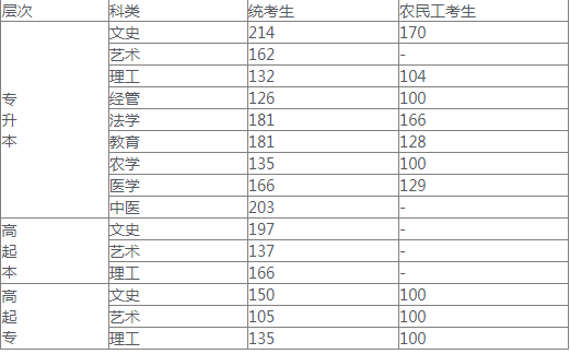 河北成人高考分數線是多少？