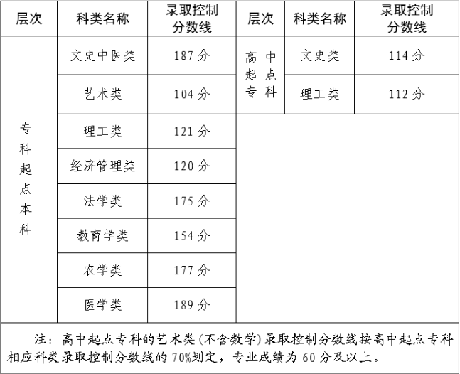 福建成人高考錄取分數線要多少？