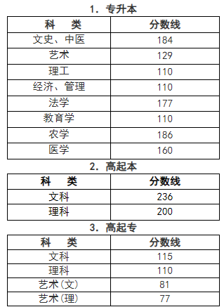 杭州2023成人高考分數線多少？