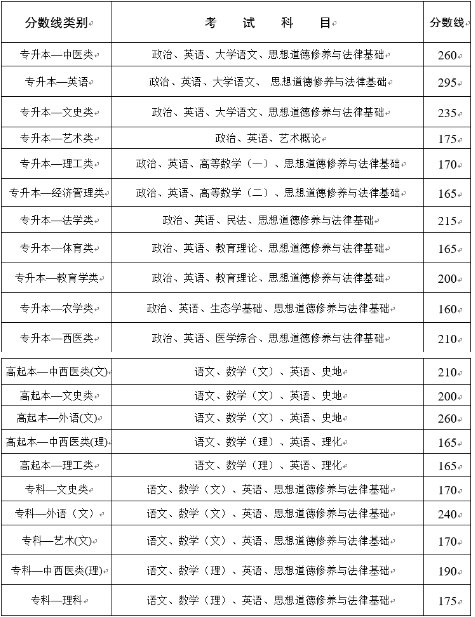 云南成人高考分數線是多少？