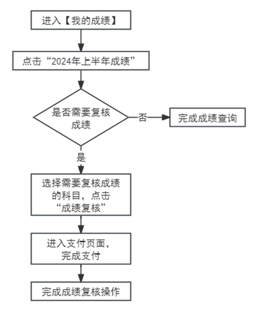 2024年上半年天津市高等教育自學考試成績將于5月22日發布