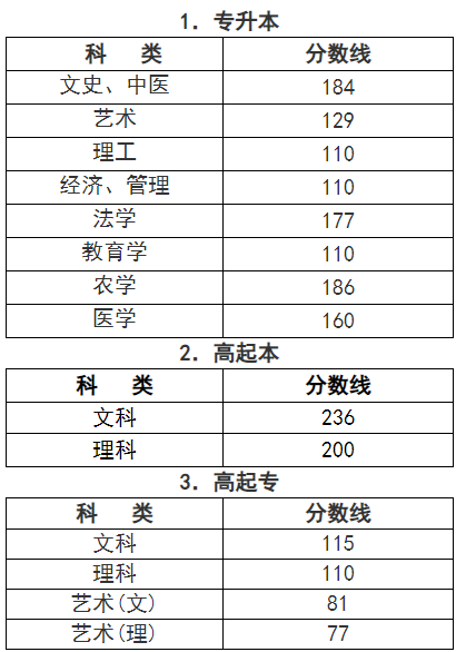 浙江成人高考錄取分數是多少？