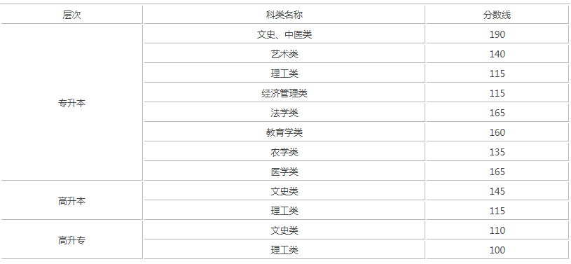 甘肅去年成人高考分數線是多少？
