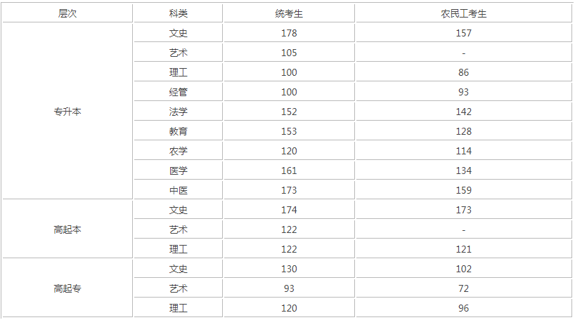往年河北成人高考錄取分數線？