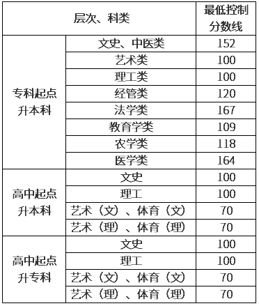 貴陽成人高考多少分錄取？