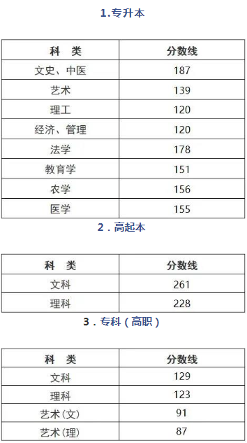 浙江成人高考錄取分數線多少？