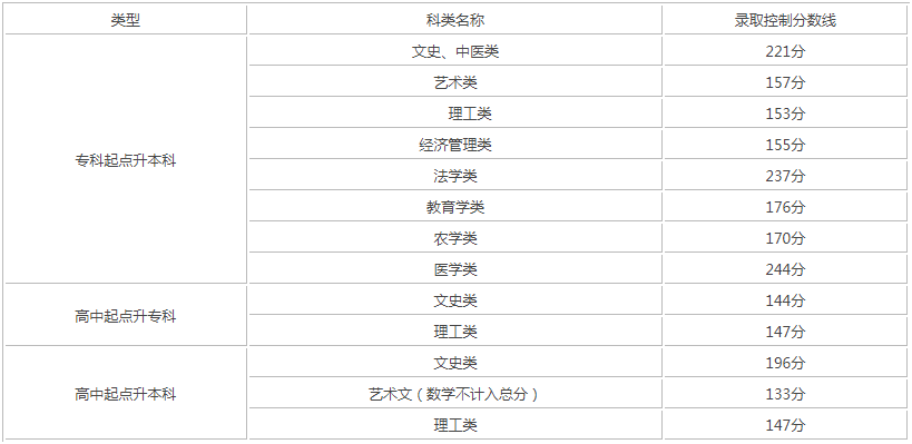 天津成人高考錄取分數線是多少？