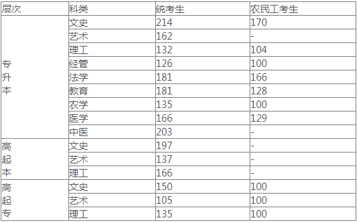 河北成人高考錄取分數線是多少？