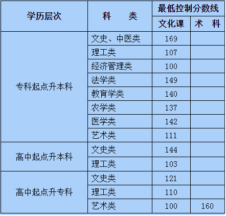 內蒙古成人高考錄取分數線多少？