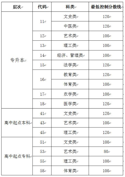 山東成人高考錄取分數線要多少？